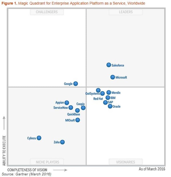 Gartner names Microsoft Azure a leader in aPaaS