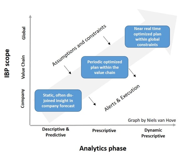 Integrated business planning and analytics