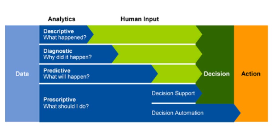 Prescriptive Analytics Software: Here’s What You Need To Know