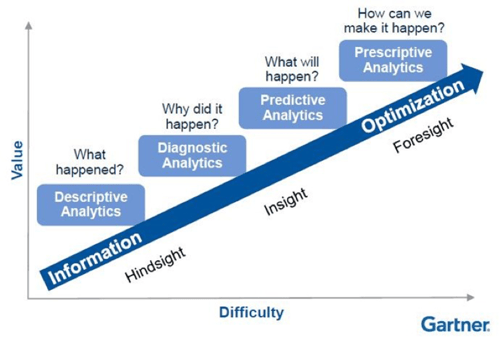 Gartners Analytics Maturity Curve