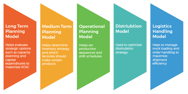 Planning and optimization