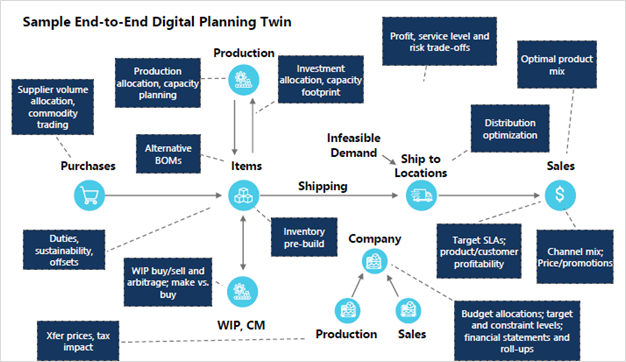 How Business Continuity Planning is Better with Digital Twin Technology