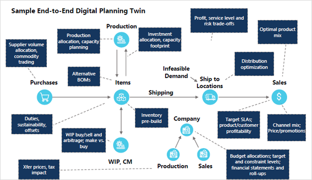 digital-twin-planning