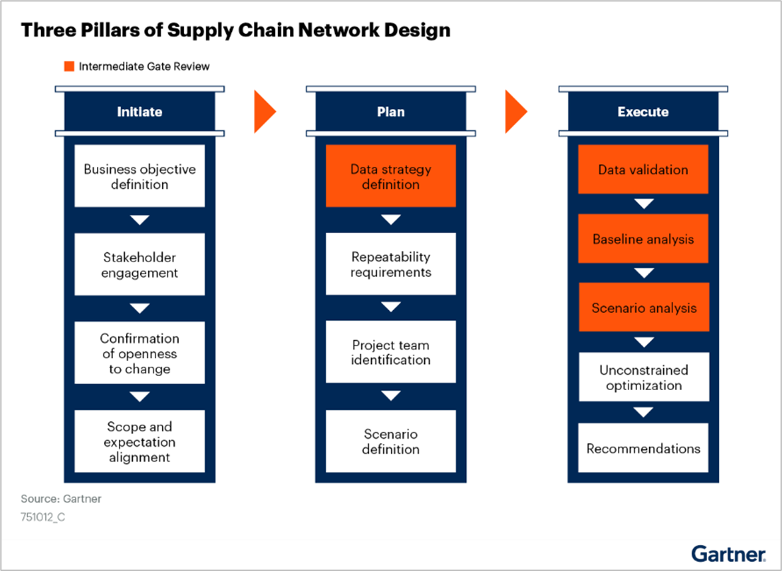 Three Key Principles for Successful Supply Chain Network Design
