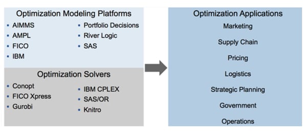 optimization solvers platforms applications