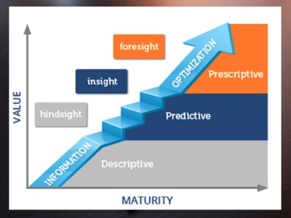 analytics maturity curve